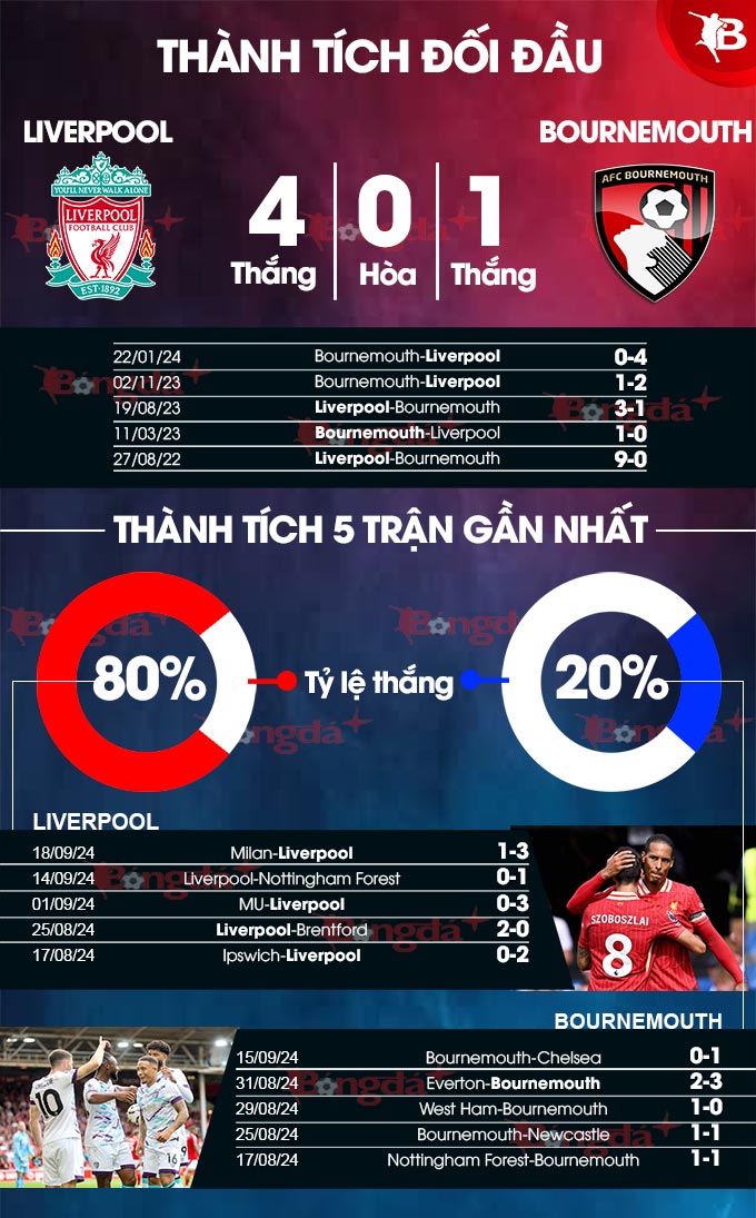 Phong độ gần đây của Liverpool vs Bournemouth